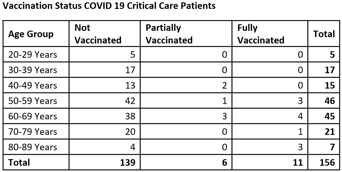 93% of those in ICU due to COVID-19 today in BC were not fully vaccinated. 

See full breakdown: