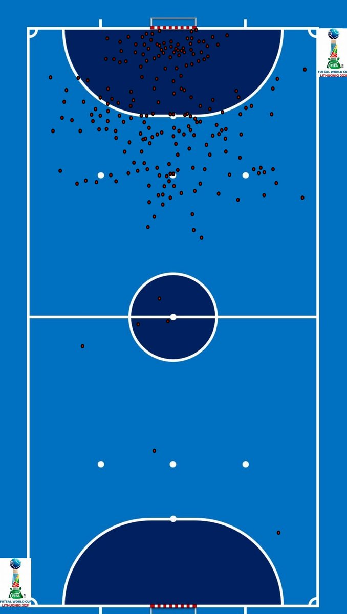 #FutsalWC 21 Sep
Group Phase Stats
36 games: 210 goals

⚽154 Open Play
⚽18 Corner
⚽18 Kick Ins
⚽15 Free Kicks
⚽2 Double Pens
⚽3 Pens

Fly-GK Situations
⚽8 goals with fly
⚽8 goals against fly

⚽Distances
107: 0-6m
75: 6-10m
22: 10-15m
1: 15-20m
5: 20+m
86% of ⚽ 0-10m