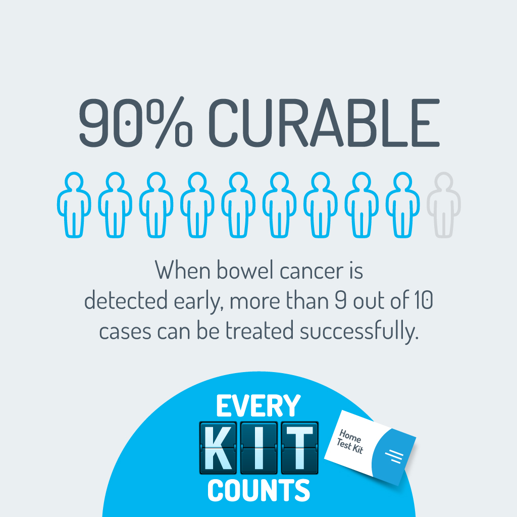 Bowel cancer is the 2nd biggest cause of cancer death in Australia. If found early >90% of cases can be treated. Screening through the National Bowel Cancer Screening Program (iFOBT) is one of the most effective ways to reduce the risk of dying from #bowelcancer #EveryKitCounts