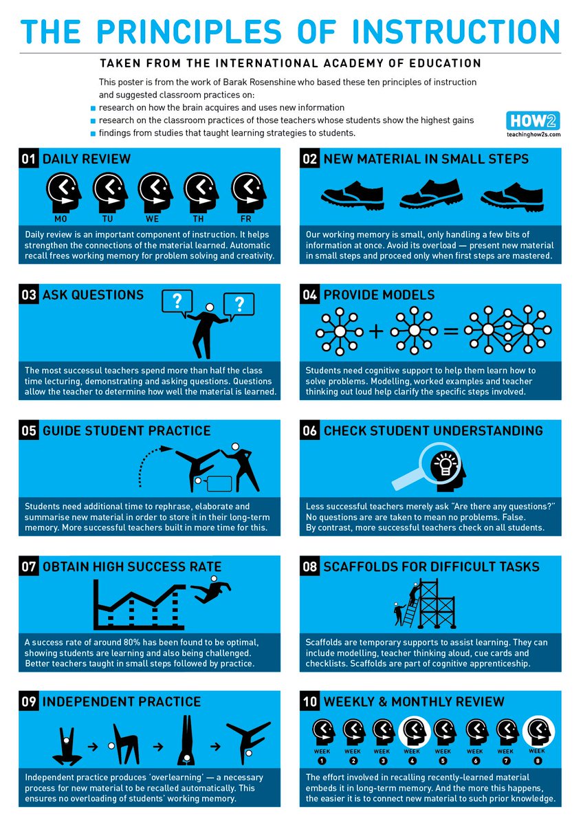 RachTrs's tweet photo. First PGCE assignment based on Rosenshine’s Principles of Instruction. We need to give a critical analysis in 1000 words. My focus is on (6) Check Student Understanding- very excited to delve into this further 👩🏼‍🏫🤔 #rosenshine #edutwitter https://t.co/YIMxLdzbTa