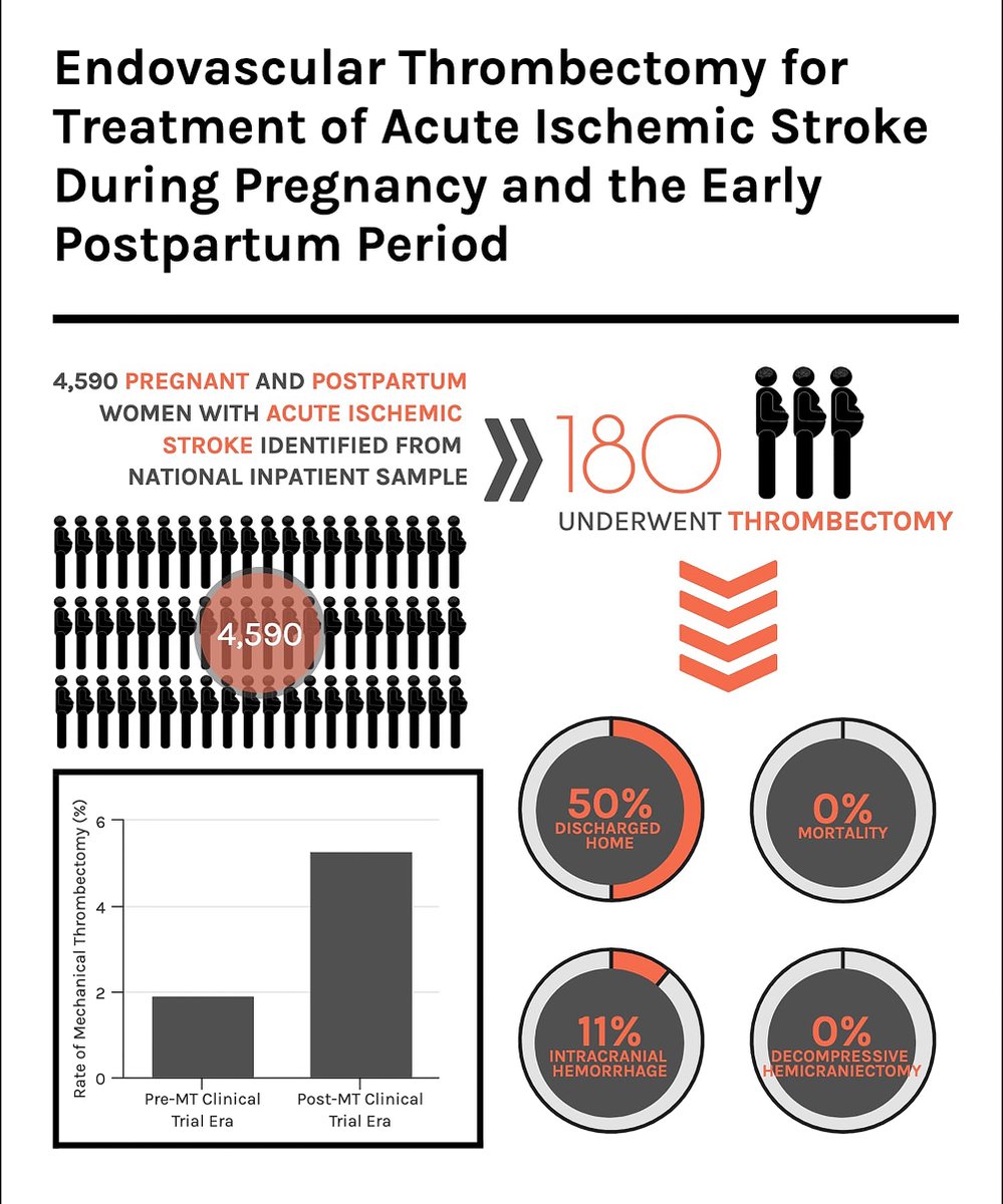 Endovascular Thrombectomy for Treatment of Acute Ischemic #Stroke During Pregnancy and the Early Postpartum Period ow.ly/3MD750Gdh91 <a href="/katarinadakay/">kat dakay</a> <a href="/kaurgurmeen/">Gurmeen Kaur</a> <a href="/stephanamayer/">Stephan A Mayer</a>