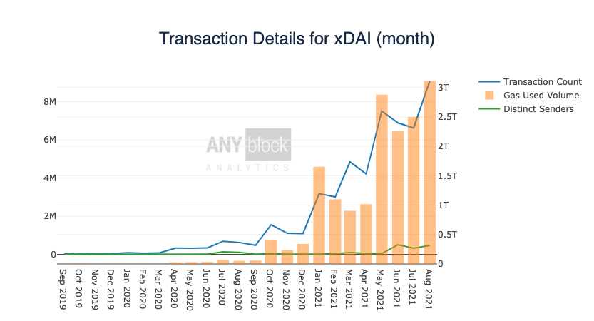 New blockchain insight dashboards from @AnyblockTools are fast and easy to use - a lot like xDai!

Check these out to start.. more 🔜.

⛽️ Gas
bit.ly/xdaigas1

📊 Network
bit.ly/networkxdai

⍟ Token
bit.ly/tokenxdai