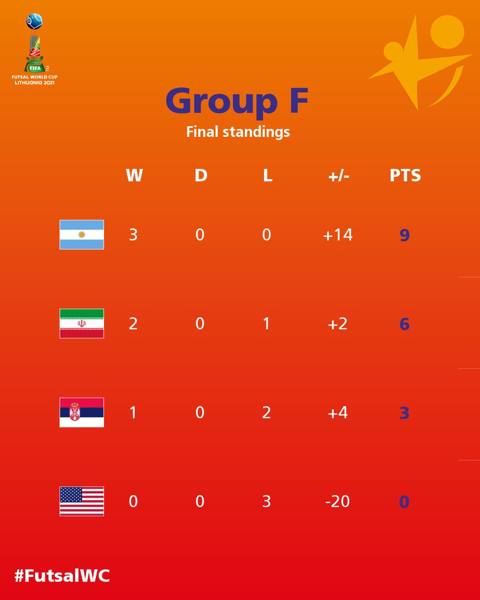 🔢 Here’s how Groups E and F finish at the #FutsalWC 🏆

🇪🇸 🇵🇾 🇯🇵 🇦🇷 🇮🇷 🇷🇸 Spain, Paraguay, Japan, Argentina, IR Iran and Serbia can look forward to the Round of 16 🔜