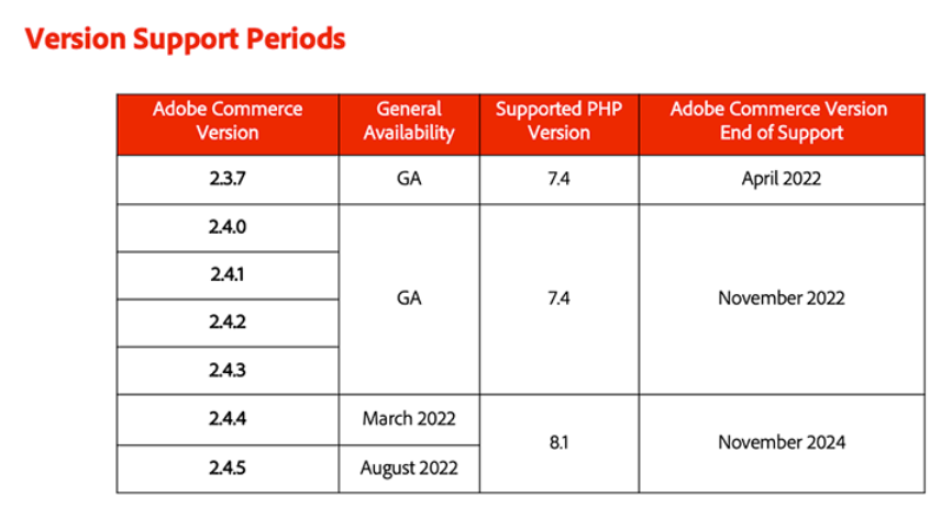 It's official -- Magento 2.4.4 will have full support for PHP 8.1! This means that developers can start using new language features such as constructor property promotion, named args, attributes, nullsafe &amp; enums. Look for pre-release on February 2, with GA available on March 8.