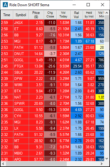 Beyond_TheTrade's tweet photo. I know today's sell off was tough for many traders,,,, but honestly with the 9ema SHORT scan &amp; strategy we use at https://t.co/htdttfdSzz / https://t.co/yriZiBarUv having a tanking market day plays right into our hands with the scan below.

SO MANY of our traders had great shorts https://t.co/QUXwpx7XhW