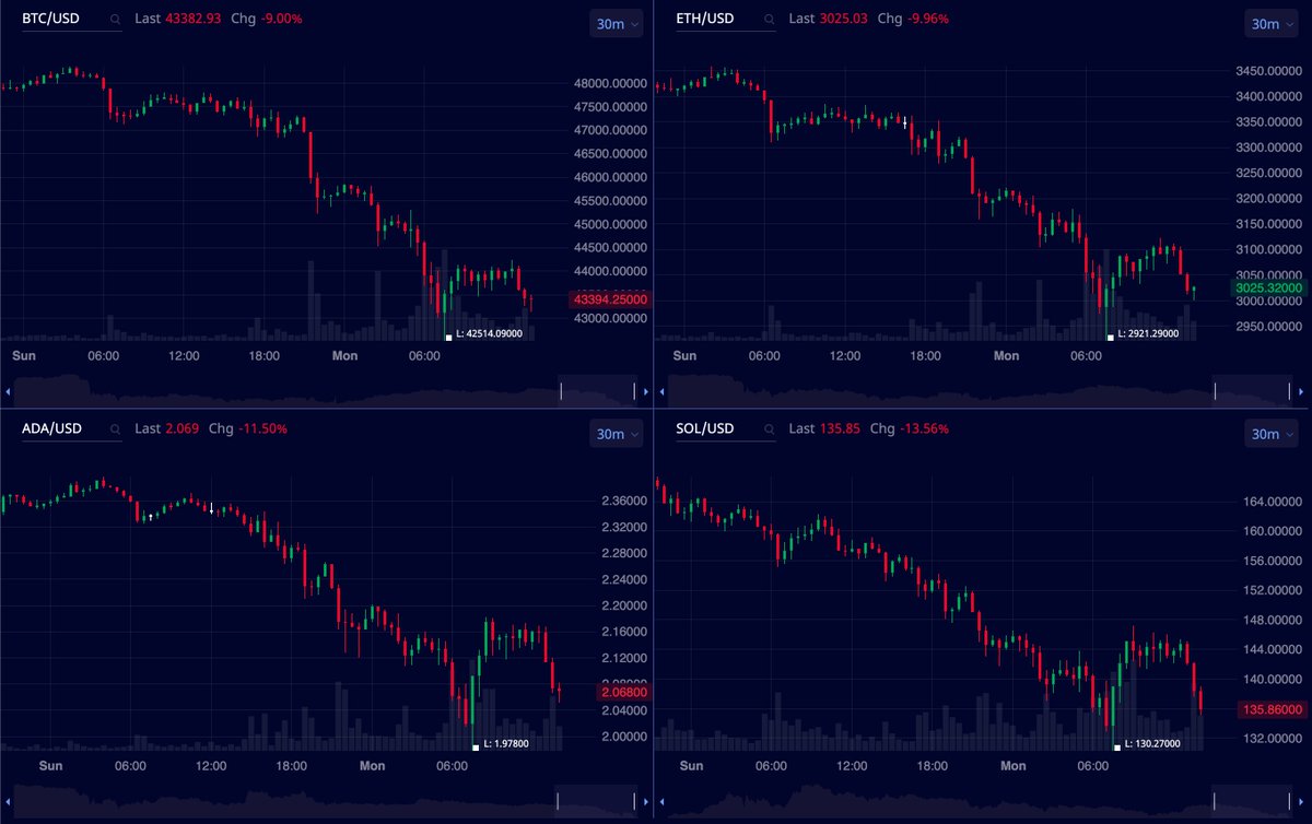MarketRebels's tweet photo. Crypto's downward slide continuing after a small bounce https://t.co/7pB41GOpt1