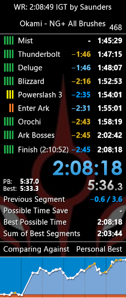 Kinnin11's tweet photo. The good news keeps flowing! This time a big PB in Okami NG+ All Brushes!

2:10:52 -> 2:08:08!

Lots of good stuff happened and on average I didn't lose as much time as usual, so I'm quite pleased! Still going to improve it! https://t.co/HUtqWQpzJJ
