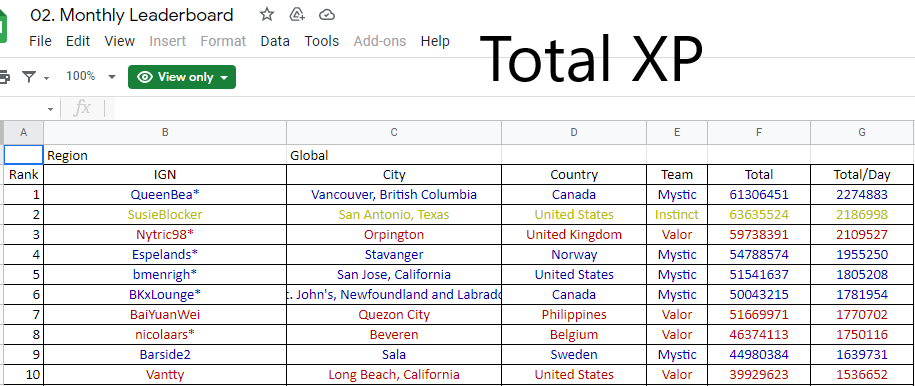 Johnny_Espeland's tweet photo. Leaderboard for August 2021 results!
#4 Collector Global
#4 Total XP Global
#4 Raid Expert Global
#6 Rising Star Duo Global
#8 Backpacker Global
#8 Champion Global
#8 Battle Legend Global
#9 Picnicker Global
#PokemonGO #TL40Data https://t.co/s8OE5ztKIW
