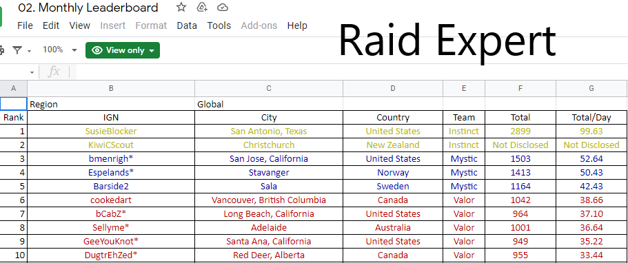 Johnny_Espeland's tweet photo. Leaderboard for August 2021 results!
#4 Collector Global
#4 Total XP Global
#4 Raid Expert Global
#6 Rising Star Duo Global
#8 Backpacker Global
#8 Champion Global
#8 Battle Legend Global
#9 Picnicker Global
#PokemonGO #TL40Data https://t.co/s8OE5ztKIW