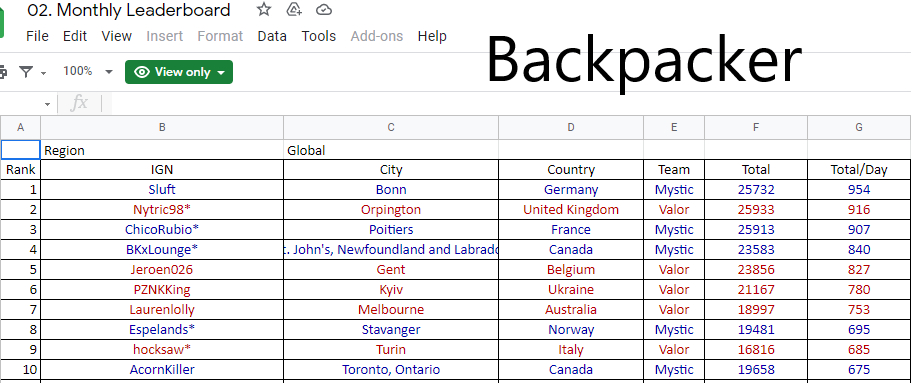Johnny_Espeland's tweet photo. Leaderboard for August 2021 results!
#4 Collector Global
#4 Total XP Global
#4 Raid Expert Global
#6 Rising Star Duo Global
#8 Backpacker Global
#8 Champion Global
#8 Battle Legend Global
#9 Picnicker Global
#PokemonGO #TL40Data https://t.co/s8OE5ztKIW