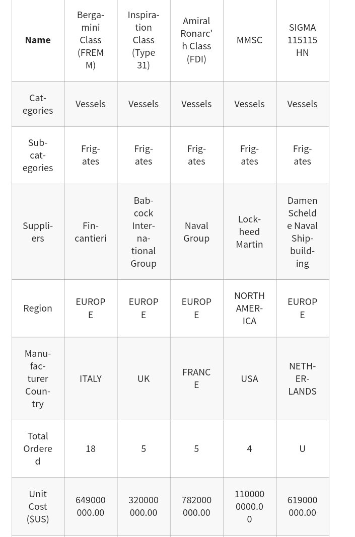 Στοιχεία κόστους των υποψηφίων Φρεγατών για το πρόγραμμα του ΠΝ, τα οποία κρύβουν πολλές παγίδες (κόστος ναυπήγησης και κύκλου ζωής, διαμόρφωση όπλων/ηλεκτρονικών, αρχική υποστήριξη, εκπαίδευση). Έφτασε η  Arrowhead140 να κοστίζει όσο μια Super Vita! shephardmedia.com/news/naval-war…