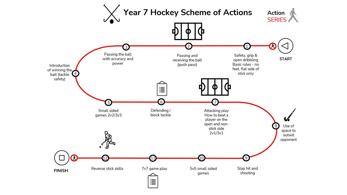 Several Learning Journey outlines for Key Stage 3 PE, or adapted for any subject, including using it as a presentation slide now uploaded to my shared drive. Various sporting activities included. More to be added <a href="/SiWoodward/">Simon Woodward</a> @ClaymanPE <a href="/HWT_PE/">Miss Thompson PE</a> <a href="/MrEllis20/">Mr Ellis</a> <a href="/SidwellPE/">Mr Sidwell PE</a> #EDuPE
