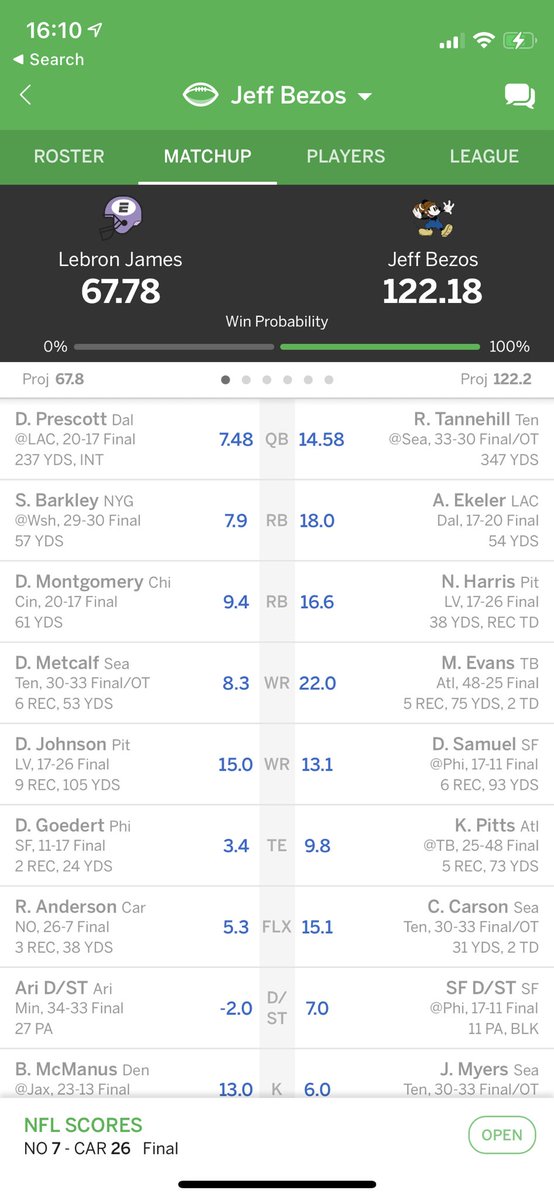 Won week 2 so I can ask <a href="/AustinEkeler/">Austin Ekeler</a> real politely to please send a jersey my way