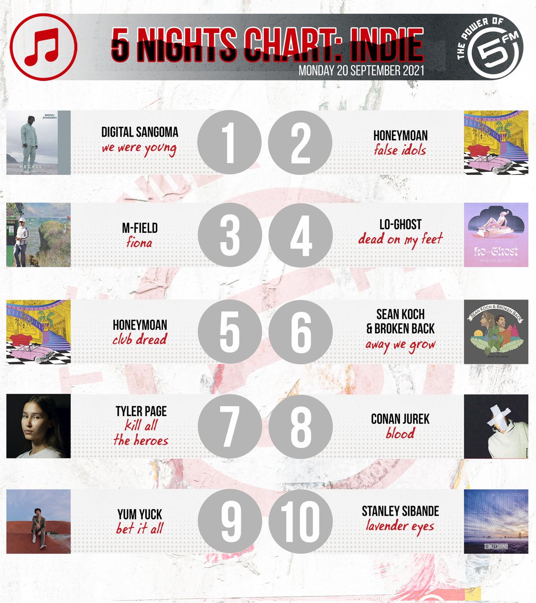 Here's what went down tonight on your 🇿🇦 Indie chart with <a href="/smashafrika/">Tata ka Kaya Masa</a> 🎶

10: Stanley Sibande
9: <a href="/Yumyuckyumyuck/">Pascal Righini</a> 
8: Conan Jureck
7: <a href="/tylerpage_x/">Tyler Page</a> 
6: <a href="/SeanKoch_music/">Sean Koch</a> 
5: <a href="/honeymoanband/">HONEYMOAN</a> 
4: Lo Ghost
3: <a href="/mfieldmusic/">M Field</a> 
2: <a href="/honeymoanband/">HONEYMOAN</a> 
1: <a href="/digitalsangoma/">Digital Sangoma</a>