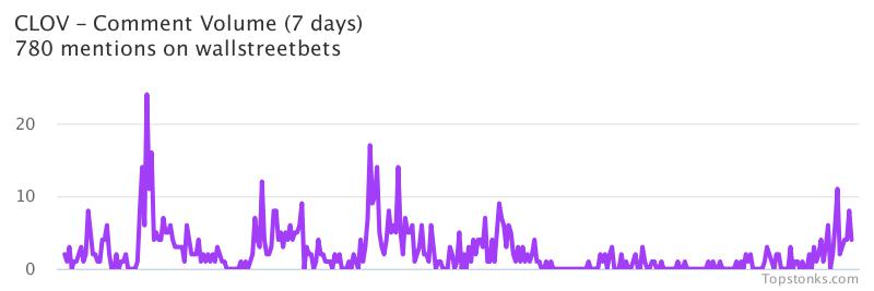 $CLOV seeing an uptick in chatter on wallstreetbets over the last 24 hours

Via https://t.co/jYpUDSBows

#clov    #wallstreetbets https://t.co/HUjPLxDVxn