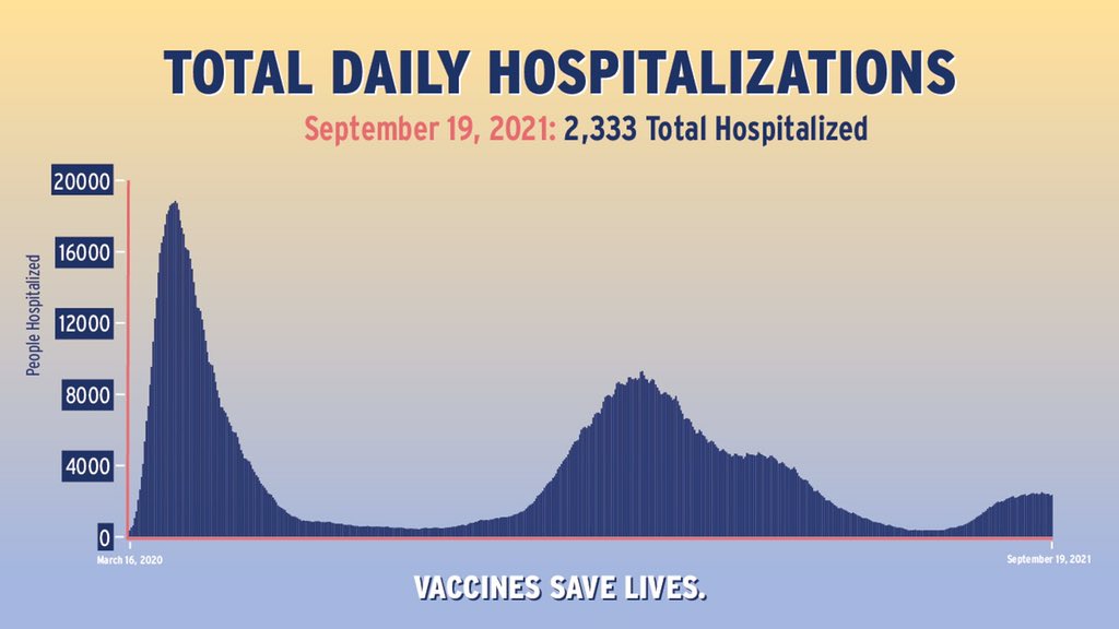 As of September 19, 2021, there are 2,333 total hospitalized in New York State