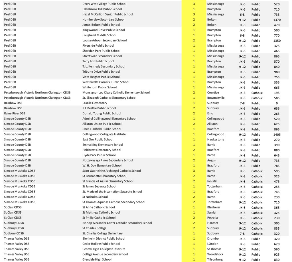 tristan_sudbury's tweet photo. 🏫COVID IN ONTARIO SCHOOLS🏫

UPDATED: Monday, September 20th

Case listing, by school board.

Part 2.

…3/4 https://t.co/w3Ehl4rsxq