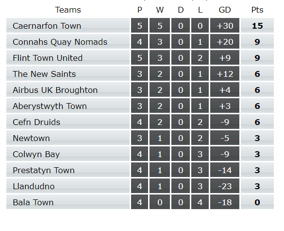 How good is this table looking by the way? Llongyfarchiadau to the U19s on an excellent start to the season. The future's bright! #gwych #unclwb <a href="/fish3EFC/">Richard Davies</a> <a href="/midge061277/">Stephen Williams 🏴󠁧󠁢󠁷󠁬󠁳󠁿</a> <a href="/Davecavanagh/">Dave Cavanagh</a>