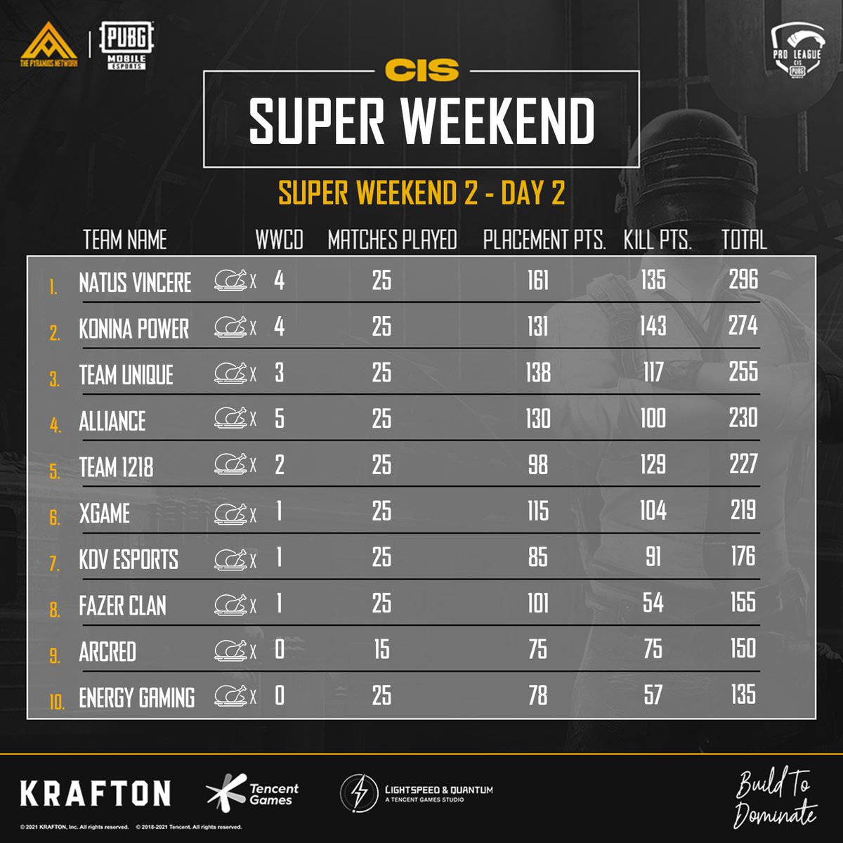 PyramidsNetwork's tweet photo. PMPL CIS S2 🏆
SW2 D2 💥

إليكم نتائج اليوم الثاني من SUPERWEEKEND الثاني لبطولة PMPLCIS S2 ‼️

#PMPL
#PMPLCIS
#ESPORTS 
#PUBGMOBILE
#Pyramids_Network https://t.co/cRctQzhxr2