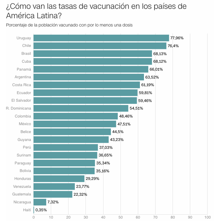 CNNEE's tweet photo. Vacunación contra el covid-19 en América Latina: así van las tasas por país
 https://t.co/XJgzjnPnWD https://t.co/fIiO3Lgqb7