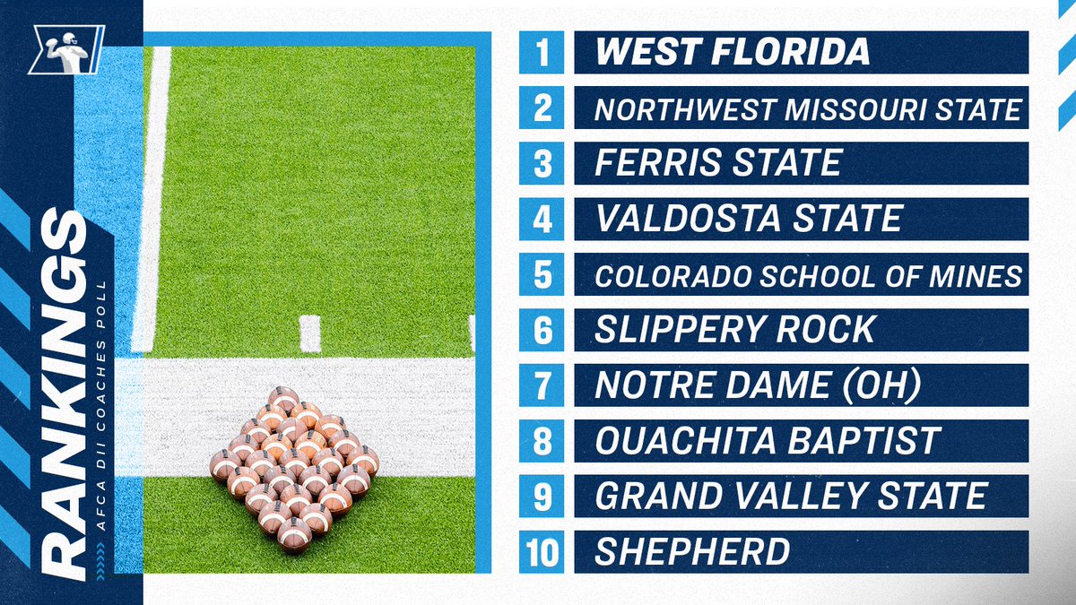 NCAADII's tweet image. There's been movement in this week's #D2FB poll!

@WeAreAFCA #D2FB poll:
1. West Florida
2. Northwest Missouri State 
3. Ferris State
4-25: b.link/0920D2FB.