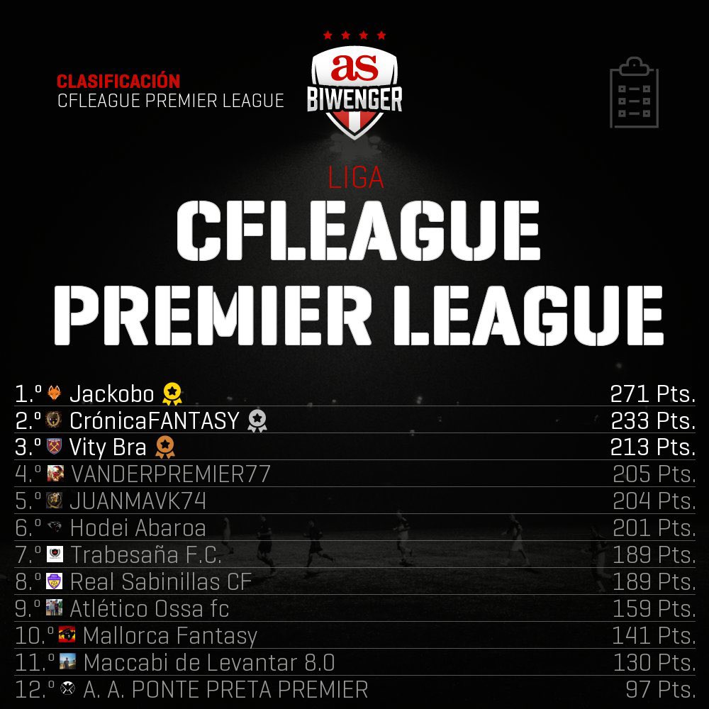 🏆Clasificación Premier League

🥇<a href="/JacoboGutierre7/">Jacobo Gutierrez</a> 271p

🥈@cronicafantasy 233p

🥉@vityba 213p