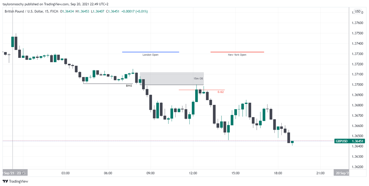 twsmoochy's tweet photo. $GBPUSD dropping since the Asian session, major retracement just before New York session mitigating 15 -OB and continued declining. https://t.co/krOR5eEvZ5