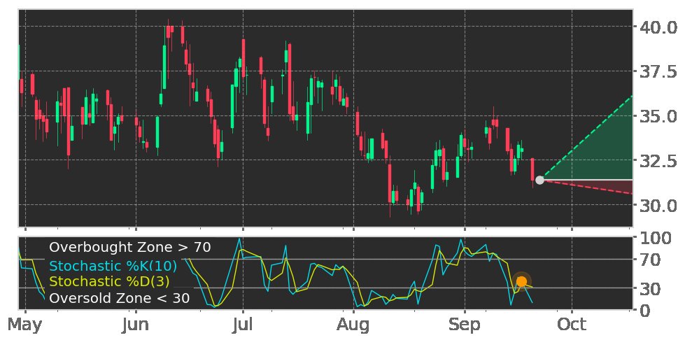 Tickeron's tweet image. $CMPS in Uptrend: Stochastic indicator peaks and leaves oversold zone. View odds for this and other indicators: srnk.us/go/3039372 #CompassPathwaysPlc #stockmarket #stock #technicalanalysis #money #trading #investing #daytrading #news #today