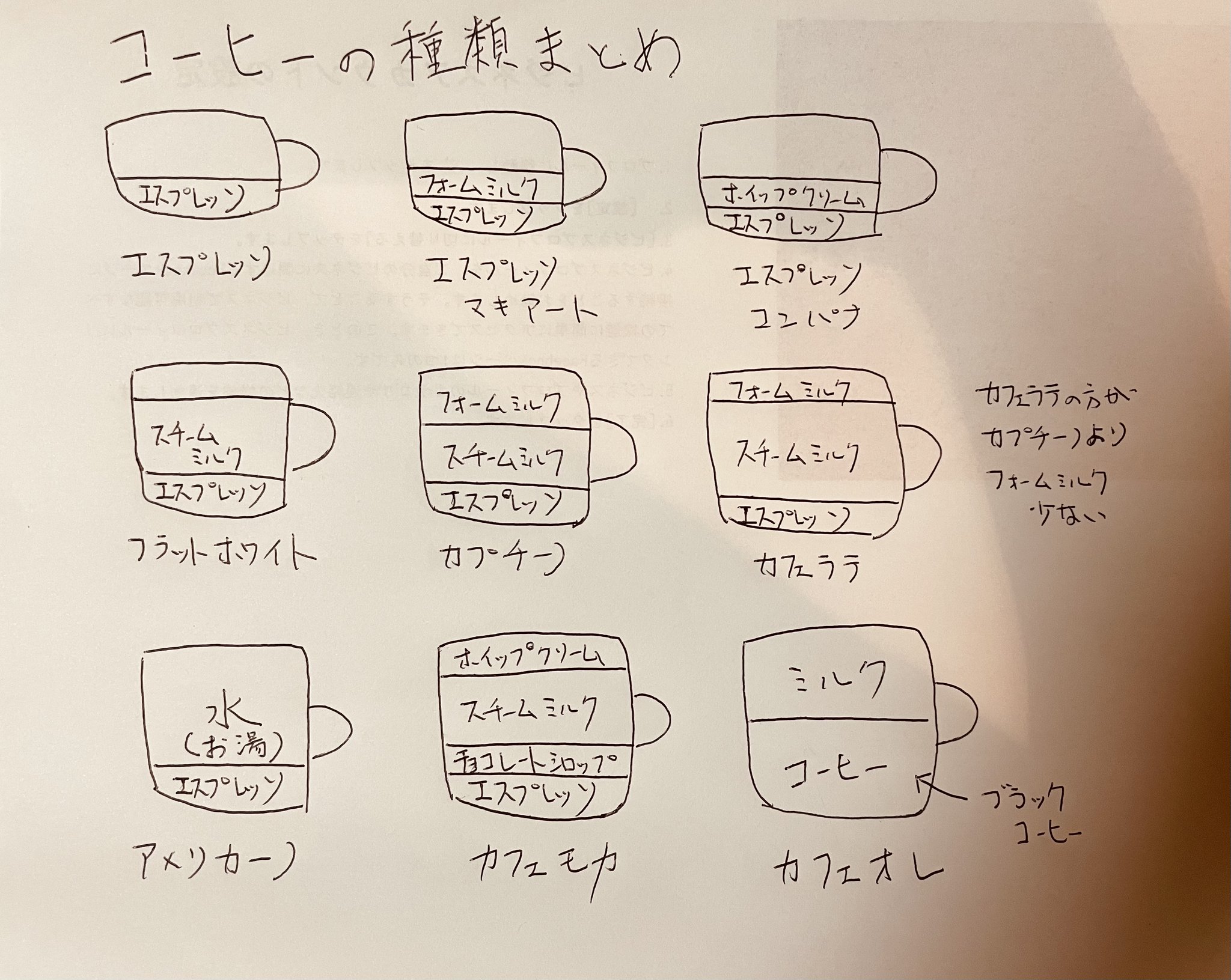 ぎっさん カフェ表現者 これだけ知ってれば大丈夫 コーヒーメニュー9種類まとめてみました 例えば カフェラテだったら エスプレッソ スチームミルク 蒸気で温めたもの フォームミルク ミルクの泡 で構成されてます お店で