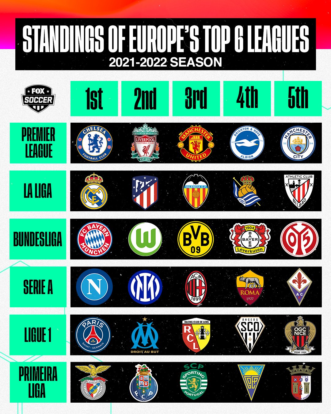 I stor skala opdagelse endnu engang FOX Soccer on Twitter: "Here are the top 5 teams in each of Europe's top 6  leagues 👀 Which team surprises you the most? https://t.co/bUeTK1FLaa" /  Twitter