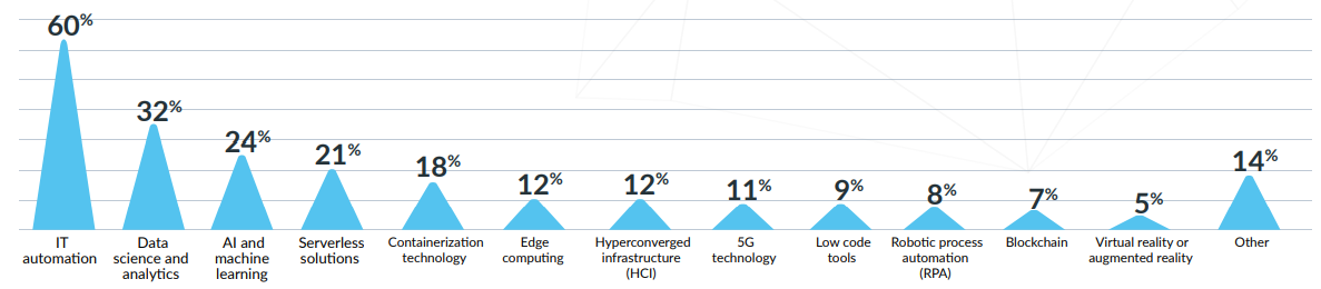xorlogics's tweet photo. IT automation – Top Technology trends to look for Business Transformation
 #ARTIFICIALINTELLIGENCE #HYPERAUTOMATION #ITAUTOMATION #KESEYA #ML #PREDECTIVEANALYSIS  #AI #AUTOMATION #GARTNER #MACHINELEARNING #RPA  https://t.co/VCfsO52Ews https://t.co/9wDW7VJd3b