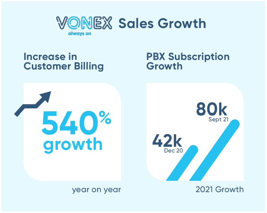 TimDohrmann's tweet photo. $VN8 Emerging #telco @VonexLtd out with a strong growth update following its "seamless & highly value accretive" acquisition of $MNF Group's Direct business.
Next phase: cross-selling internet + mobility products to SMEs. #vonex #tech #SaaS #VoIP #PBX
📝 https://t.co/2SSeKt548t https://t.co/dsgW3dFSw9