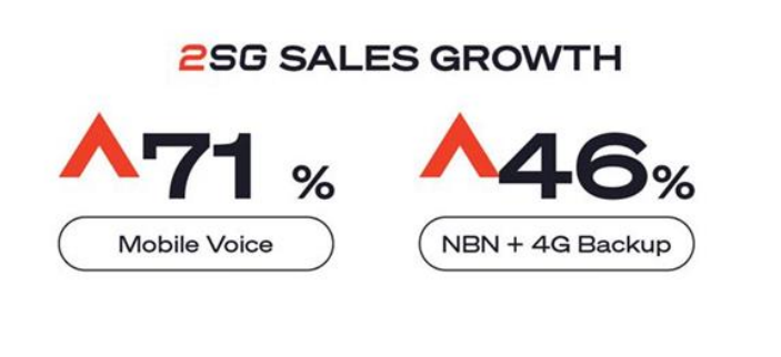 TimDohrmann's tweet photo. $VN8 Emerging #telco @VonexLtd out with a strong growth update following its "seamless & highly value accretive" acquisition of $MNF Group's Direct business.
Next phase: cross-selling internet + mobility products to SMEs. #vonex #tech #SaaS #VoIP #PBX
📝 https://t.co/2SSeKt548t https://t.co/dsgW3dFSw9