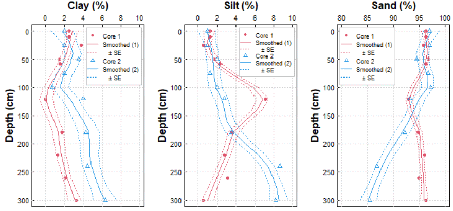 DrAndrewRate's tweet photo. Loess smoothing in #RStats for soil depth profiles (or was it #soil smoothing in loess profiles? 🤔🤣
#dadjoke
Actually I think this turned out quite nicely (with #noPackages !). Could also be useful for reps with unevenly spaced samples...
@SAgE_UWA @UWAresearch @drloubee https://t.co/nqQCOL60yI