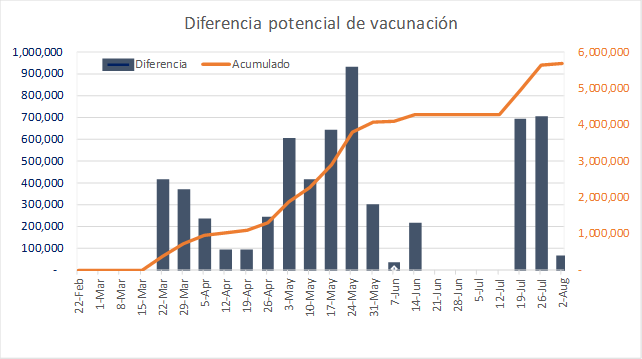 NMarinoDL's tweet photo. Con el mismo flujo recibido, pero una cadena logística ágil, veloz y eficiente, tal vez se hubiesen logrado  vacunar previamente más de 5M de personas.. con una ventana de tiempo oportuna.
4/11
@andresvecino @ideasysalud @saludpublicacol @danielpacheco  @AlianzaSyV @rabodeajip https://t.co/etb1ilIIFU