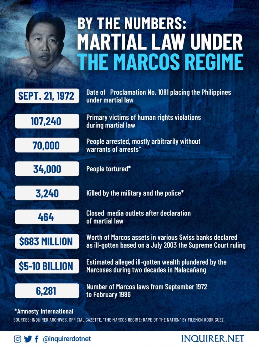 inquirerdotnet's tweet photo. MARTIAL LAW IN NUMBERS

On this day 49 years ago, dictator Ferdinand Marcos placed the entire country under martial law — remembered by many Filipinos as one of the darkest chapters in Philippine history.

Here's a look back at the martial law: https://t.co/2kZYdHISxR https://t.co/uQEsDylCcS
