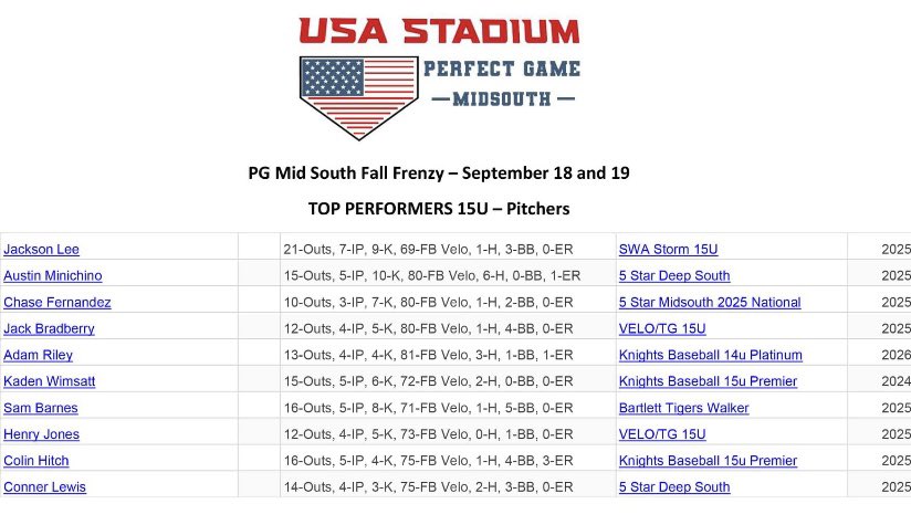 storm_swa's tweet photo. Congratulations to Jackson Lee on his pitching performance from this weekend’s tournament @USAStadium https://t.co/Y9JDPblI49