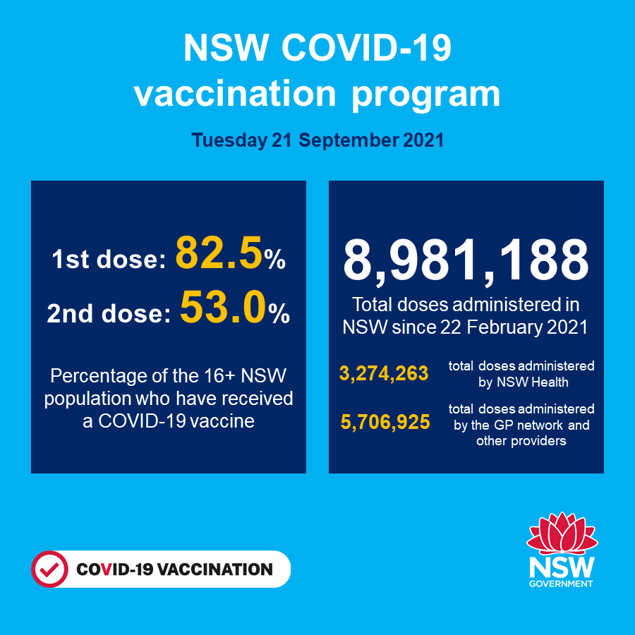 NSW recorded 1,022 new locally acquired cases of COVID-19 in the 24 hours to 8pm last night.