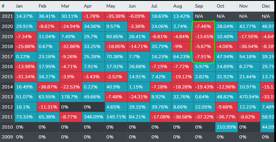 benjamincowen's tweet photo. Anyone remember when I told you that #Bitcoin does not tend to do that well in September or nah? https://t.co/9X2HdZb1SU