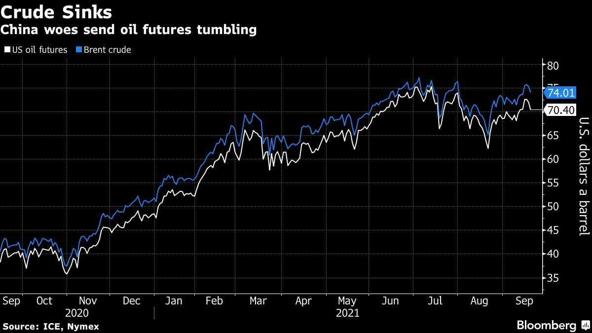 Oil declined amid growing concerns over the health of China’s economy that have triggered massive losses in equities. 

Read more: https://t.co/SUeXOXPloB https://t.co/LAgdfxykey