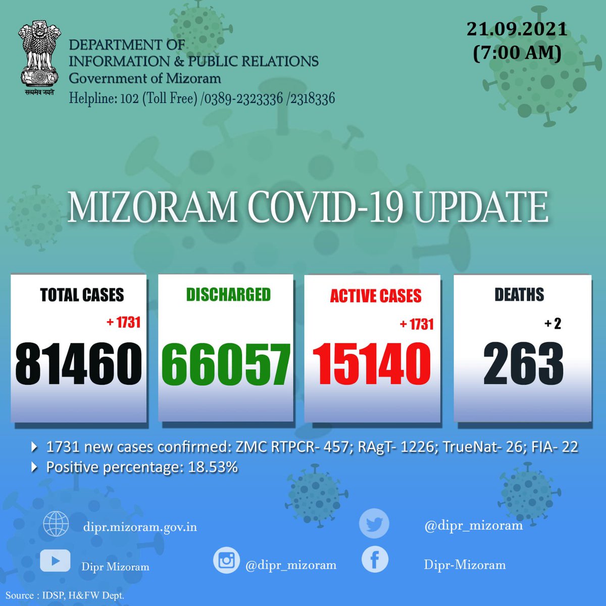 dipr_mizoram's tweet photo. 📌 20.09.2021 khan COVID-19 positive 1731 hmuhchhuah a ni a. Kai thar hmuhchhuah tam ber ni a ni.

➡️RT-PCR positive: 457
➡️TrueNAT positive: 26
➡️RAgT positive: 1226
➡️FIA positive: 22 https://t.co/cWWpdHYyuX