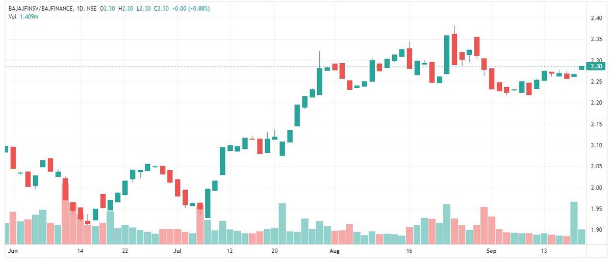 shivangisarda's tweet photo. #BajajFinserv / #BajajFinance pair is moving upwards from its consolidation with long built up seen in #BajajFinserv indicating outperformance in the counter.

@MotilalOswalLtd 
#pairtrade #opportunity #StockMarket #stocks #StocksToWatch https://t.co/hFWepHHFAL