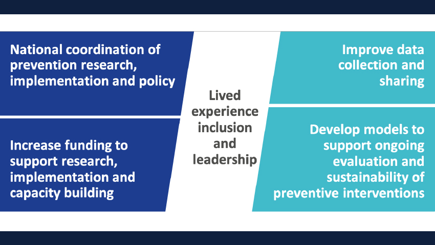 2/3 <a href="/simontebaker/">Simon Baker</a> @DrMarkDeady <a href="/lou_birrell/">Dr Louise Birrell (she/her)</a> <a href="/KateRoss20/">Kate</a> @DrSally_Fitzpat <a href="/NickieNewton/">Nickie Newton</a> <a href="/NicoleCockayne/">Nicole Cockayne</a> <a href="/CarmelLoughland/">Dr Carmel Loughland</a> @HM_Christensen <a href="/MTeesson/">Prof Maree Teesson AC</a> <a href="/DrCathChapman/">Cath Chapman</a> have authored a outcomes summary to present the top ranked topics from #LeadersInPrevention
▶️ doi.org/10.1016/j.mhp.…