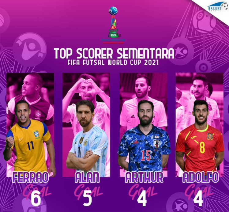 Temporary Top Score until the Group Phase ends.

Continue to the Knock-out Round, who has the most chance to be the top scorer?

#FutsalWC