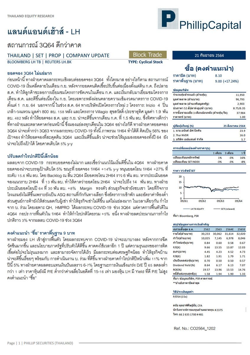 PhillipThailand's tweet photo. Company Update: LH 🏘
“สถานการณ์ 3Q64 ดีกว่าคาด”
อ่านรายงานฉบับเต็มได้ที่
https://t.co/noYqTXt02P
#PSTfundamental #PROPSector #LH https://t.co/HsewmQYrPo