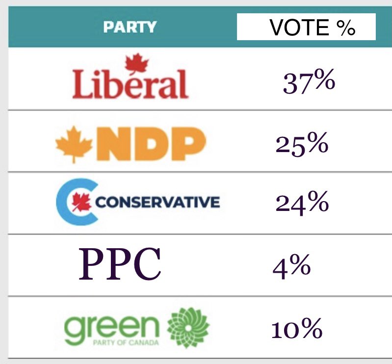 The results of <a href="/studentvote/">Student Vote</a> are in! Students @SBAtoday have elected Liberal MP <a href="/HelenaJaczek/">The Hon. Dr. Helena Jaczek</a> with 37% of the vote. Let’s see how this compares to the #Elxn44. #WISERatSBA