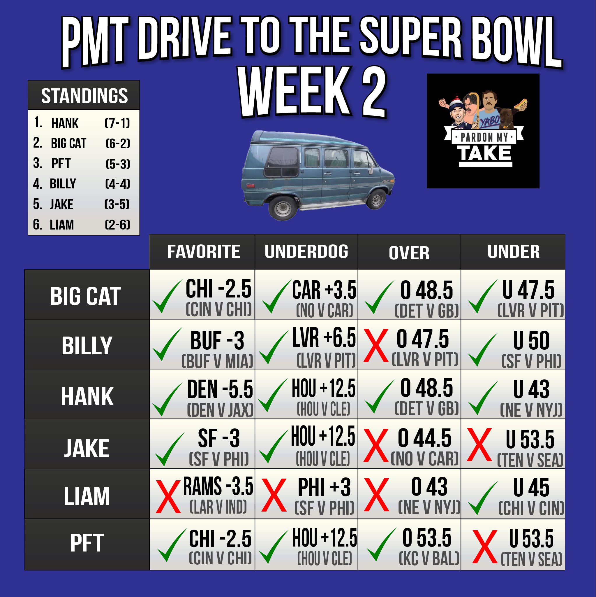 pardon my take a twitter pmt drive to the super bowl week 2 final https t co 5lg6qccazb twitter