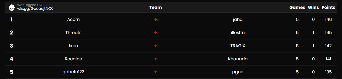 UniversalPrac's tweet image. Congratulations to the Winners of our $5,000 Duo Tournament!

Thanks to everyone who came out and competed throughout our Qualifiers, Reboot Round, &amp;amp; Finals