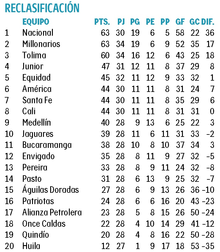 Así va la tabla de reclasificación de la Liga BetPlay tras la fecha 10