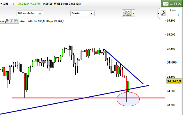alexpwong's tweet photo. #DOWJONES #DOW #DOW30

Y lo mismo aqui, paciencia, nada de #catchafallingknife esperar a niveles claves marcando zonas relevantes, y esperar ! 

Cierre de cortos mas entrada de nuevas compras! https://t.co/hj40mDSCzF